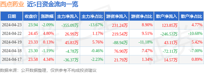 股票行情快报：西点药业（301130）4月23日主力资金净卖出35509万元