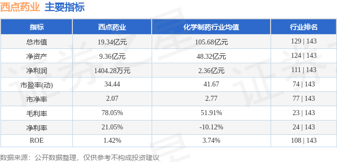 股票行情快报：西点药业（301130）4月23日主力资金净卖出35509万元(图2)