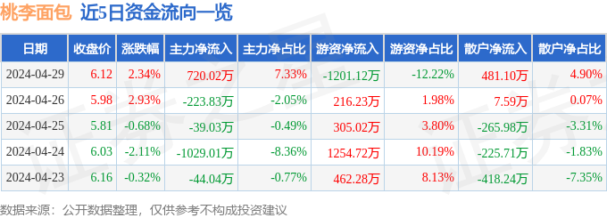 股票行情快报：桃李面包（603866）4月29日主力资金净买入72002万元