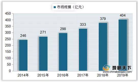 emc体育：2019年中国面包行业市场规模达到404亿元同比增长66%(图3)