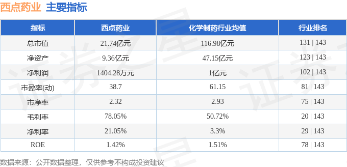 emc体育：西点药业（301130）5月8日主力资金净卖出2143万元(图3)