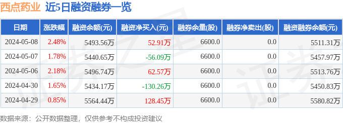 emc体育：西点药业（301130）5月8日主力资金净卖出2143万元(图2)