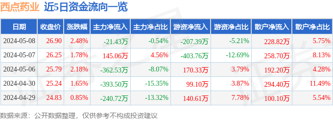 emc体育：西点药业（301130）5月8日主力资金净卖出2143万元