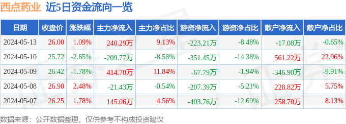 emc体育：股票行情快报：西点药业（301130）5月13日主力资金净买入24029万元